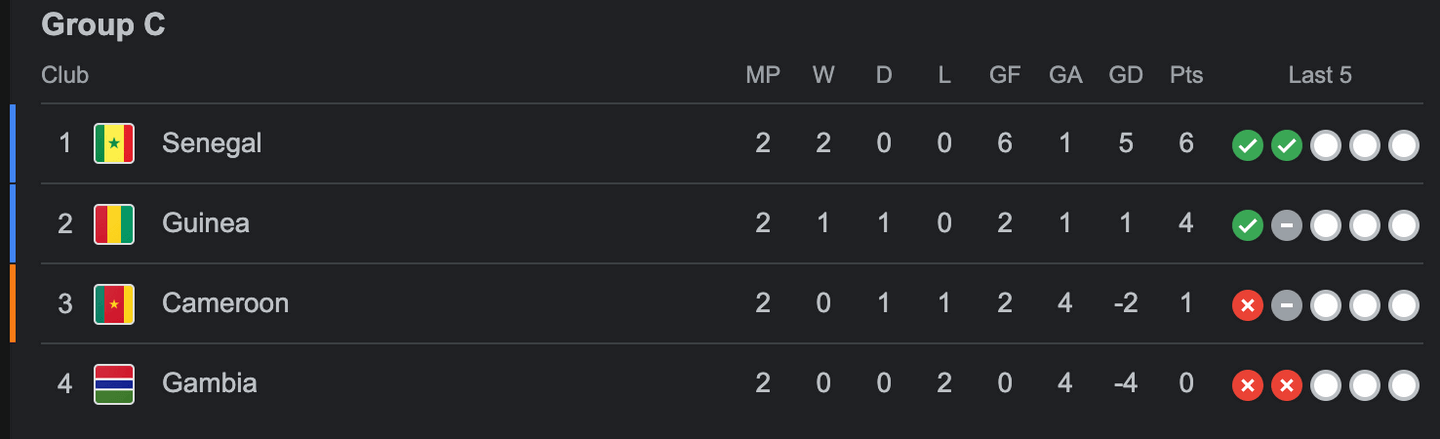 How does Group C look?