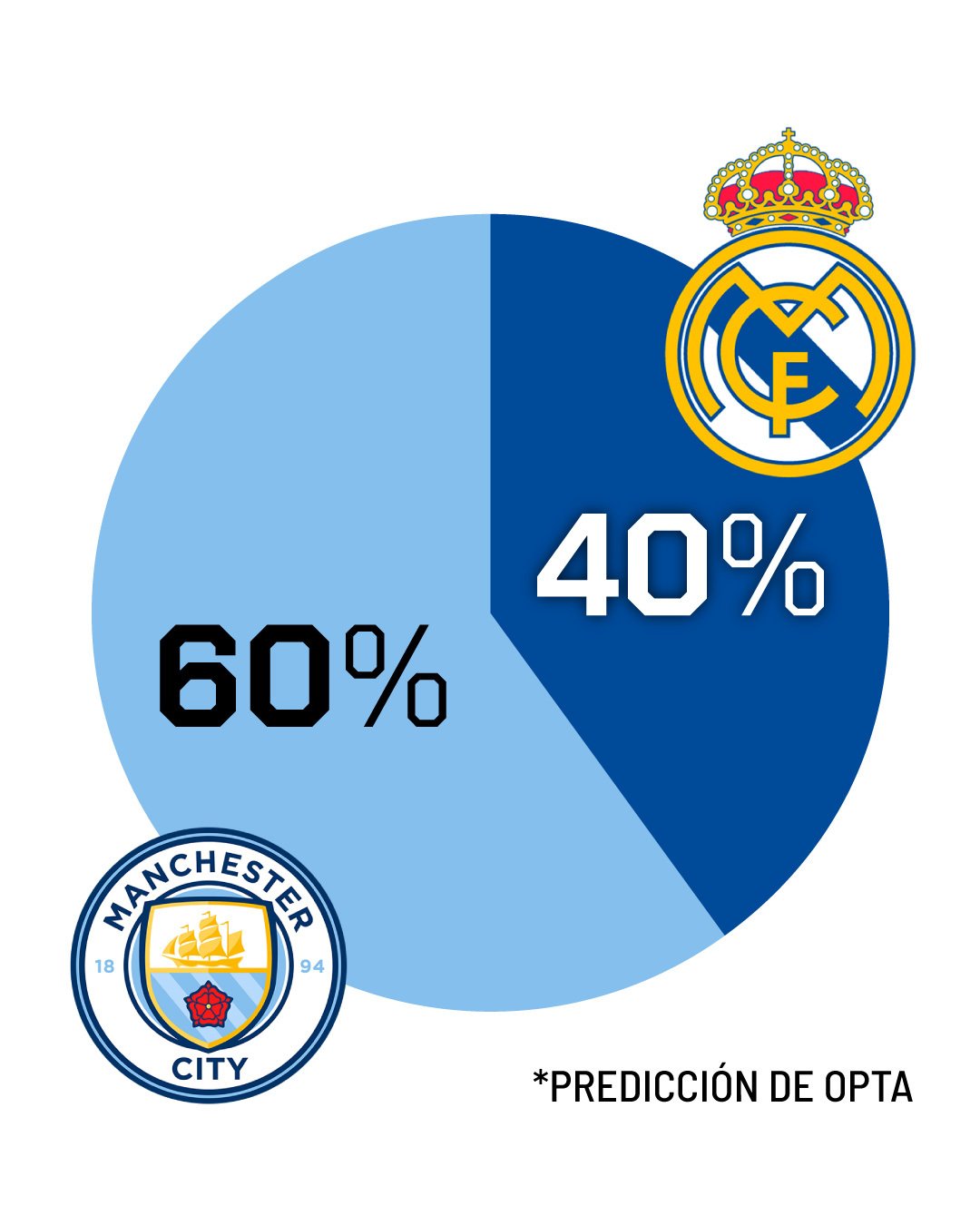 Who will qualify for the Champions League semifinals? Opta's supercomputer has a clear answer