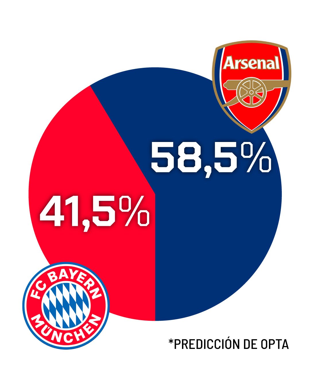 Who will qualify for the Champions League semifinals? Opta's supercomputer has a clear answer