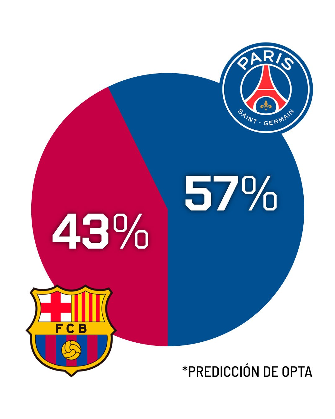 Who will qualify for the Champions League semifinals? Opta's supercomputer has a clear answer