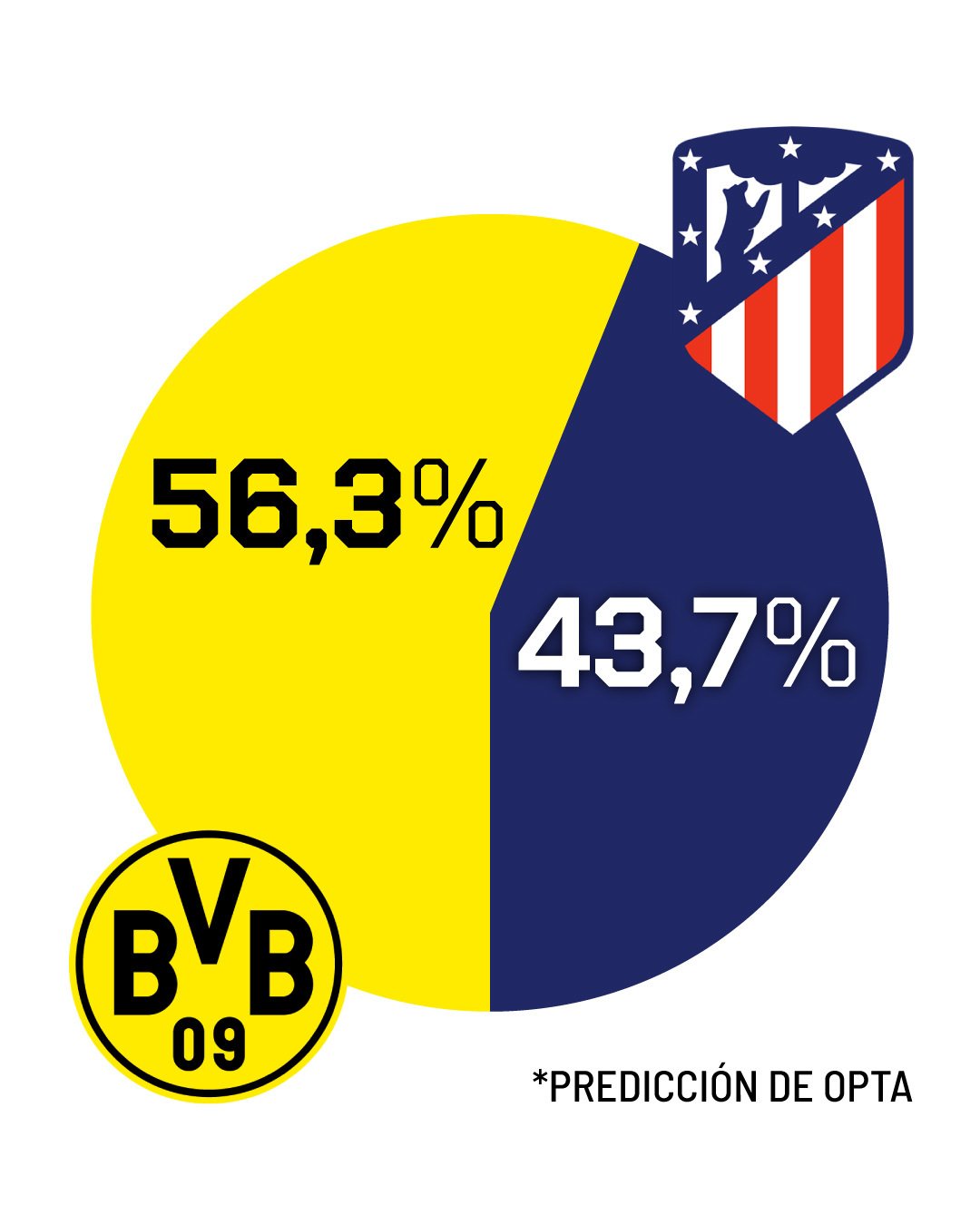 Who will qualify for the Champions League semifinals? Opta's supercomputer has a clear answer