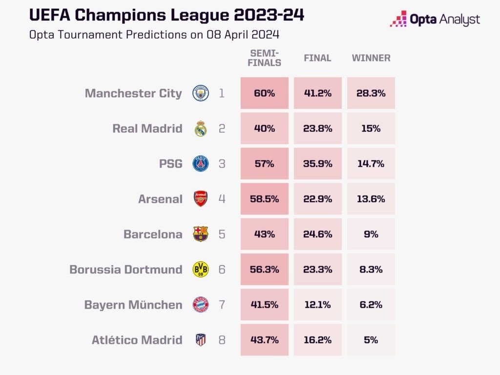 Who will qualify for the Champions League semifinals? Opta's supercomputer has a clear answer