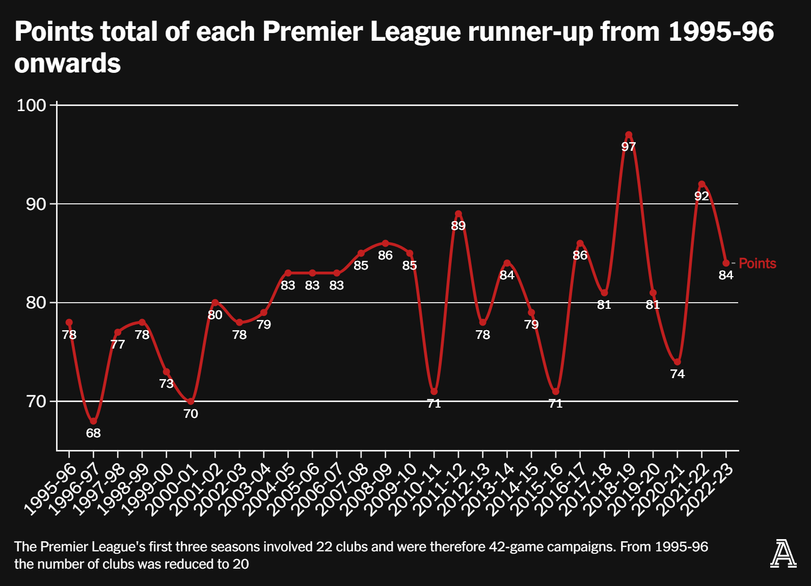 PL teams in second place