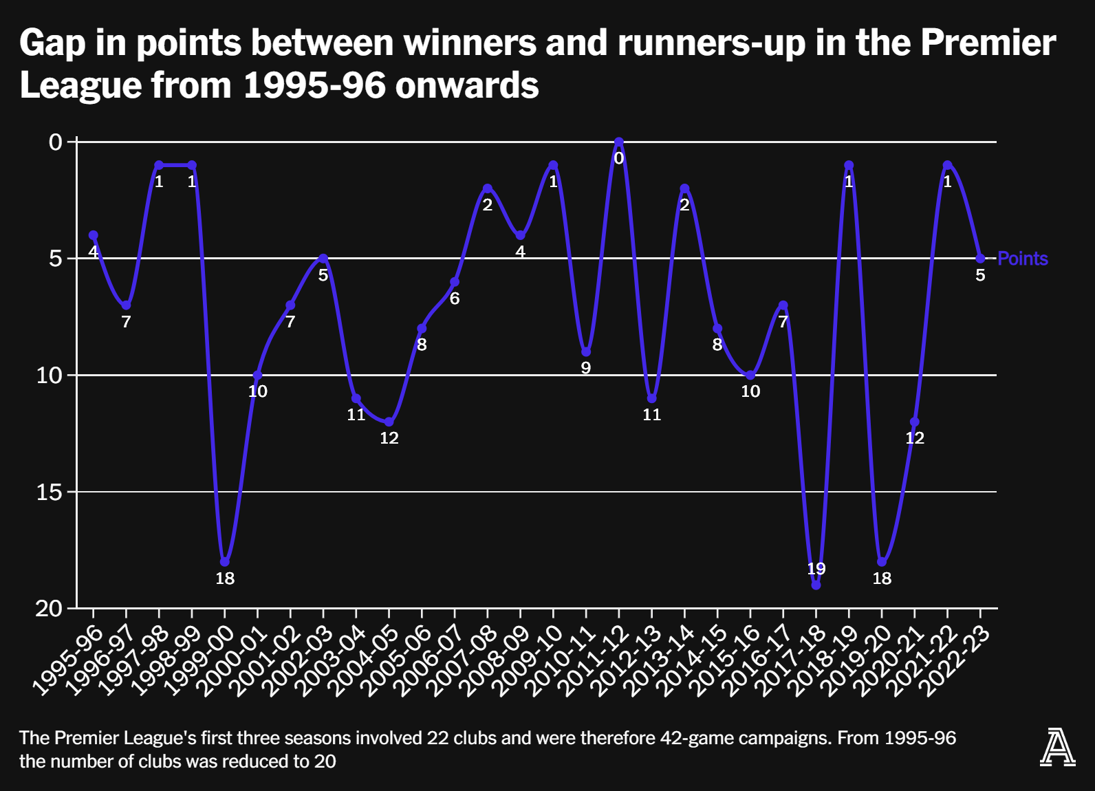 PL teams in first vs second