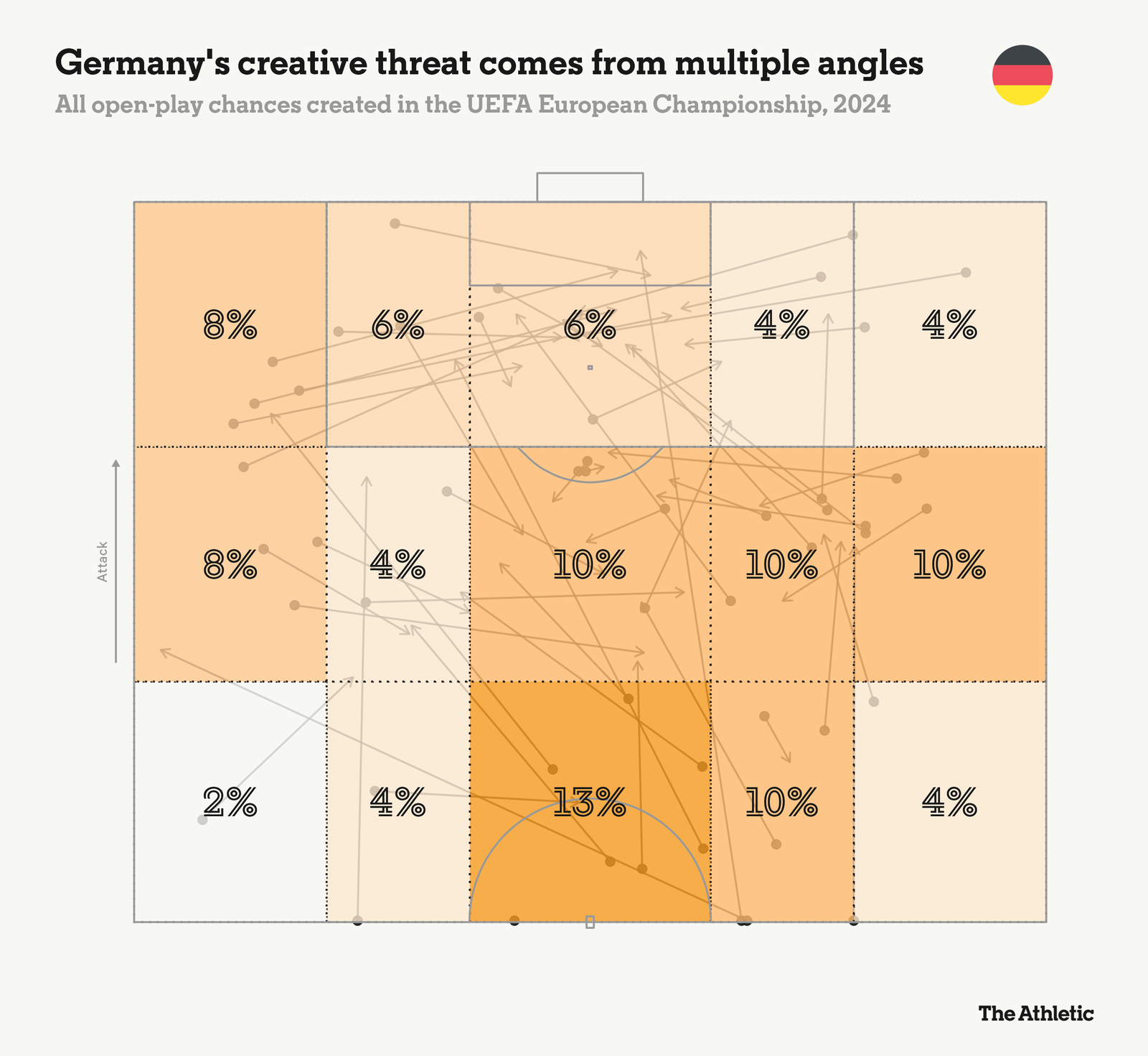 Germany's creative threat comes from multiple angles